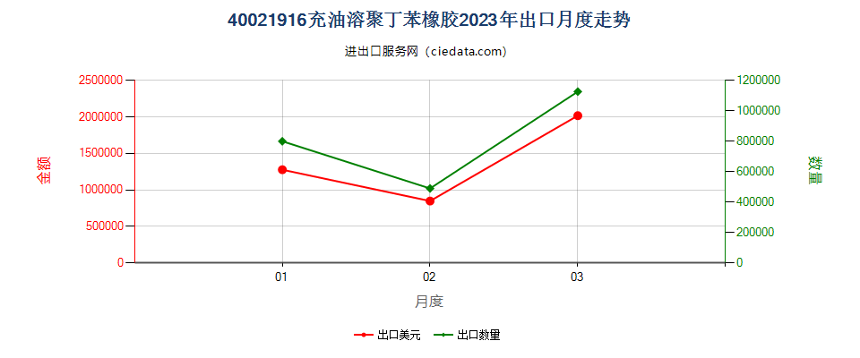 40021916充油溶聚丁苯橡胶出口2023年月度走势图