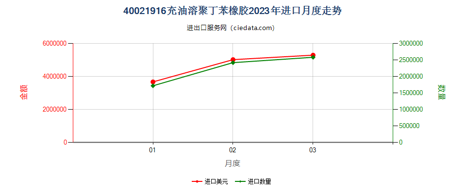 40021916充油溶聚丁苯橡胶进口2023年月度走势图