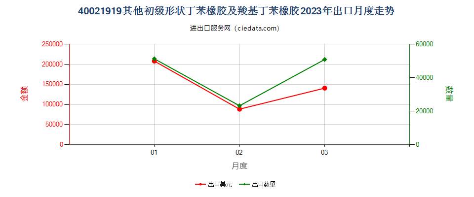 40021919其他初级形状丁苯橡胶及羧基丁苯橡胶出口2023年月度走势图