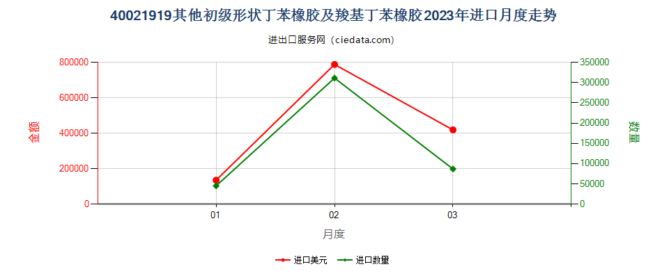 40021919其他初级形状丁苯橡胶及羧基丁苯橡胶进口2023年月度走势图