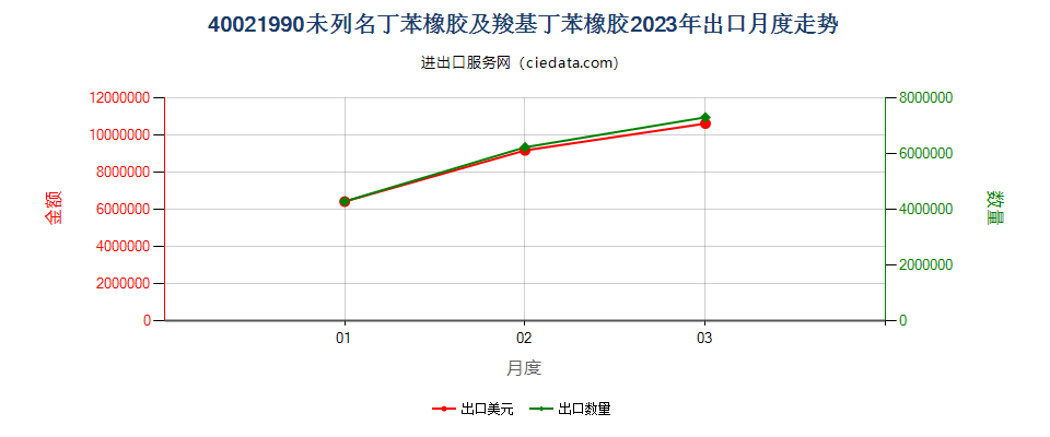 40021990未列名丁苯橡胶及羧基丁苯橡胶出口2023年月度走势图