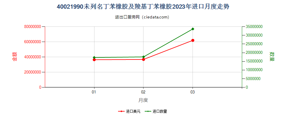 40021990未列名丁苯橡胶及羧基丁苯橡胶进口2023年月度走势图