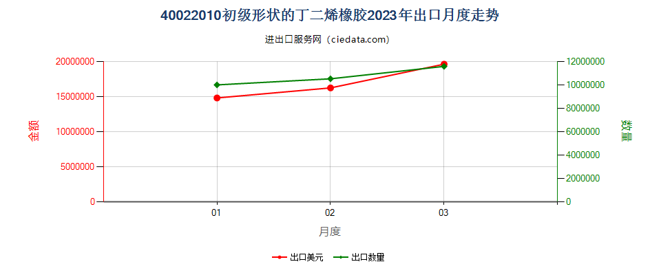 40022010初级形状的丁二烯橡胶出口2023年月度走势图