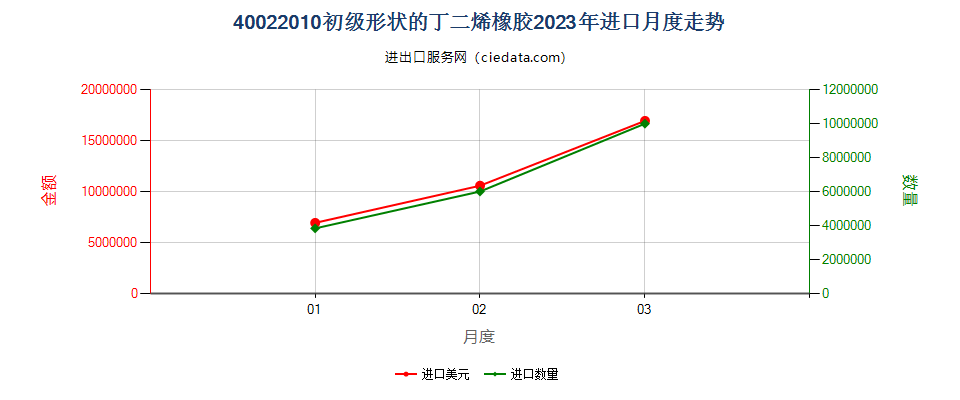 40022010初级形状的丁二烯橡胶进口2023年月度走势图