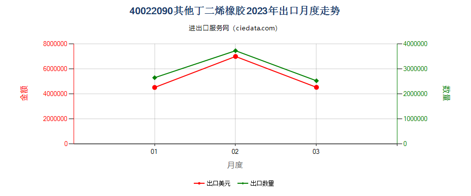 40022090其他丁二烯橡胶出口2023年月度走势图