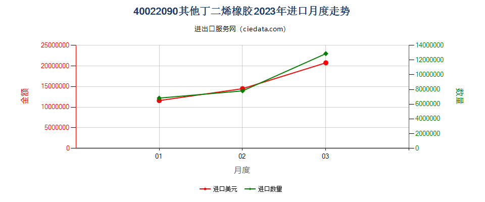 40022090其他丁二烯橡胶进口2023年月度走势图