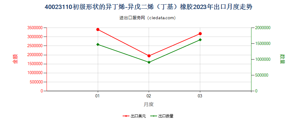 40023110初级形状的异丁烯-异戊二烯（丁基）橡胶出口2023年月度走势图