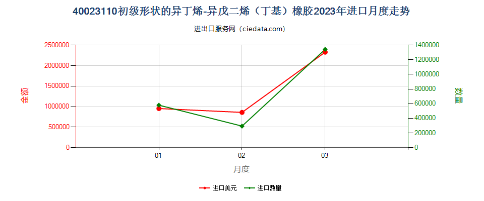 40023110初级形状的异丁烯-异戊二烯（丁基）橡胶进口2023年月度走势图