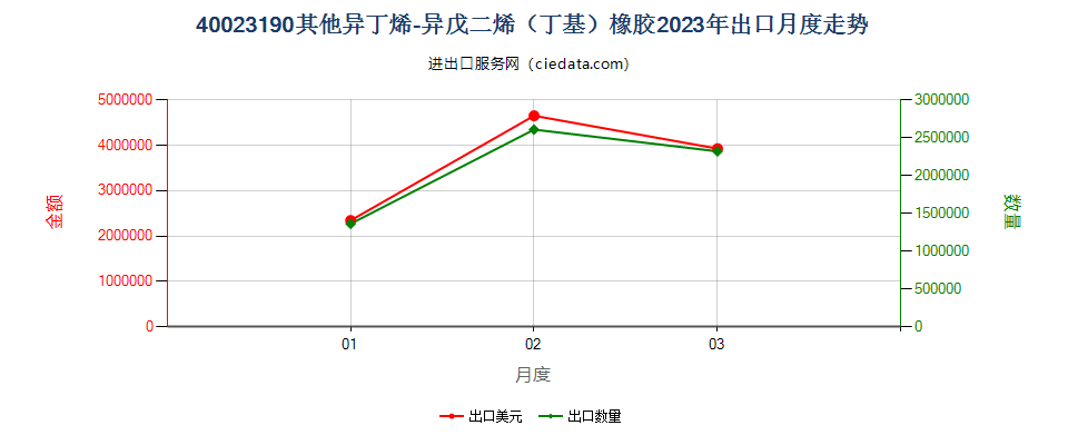 40023190其他异丁烯-异戊二烯（丁基）橡胶出口2023年月度走势图