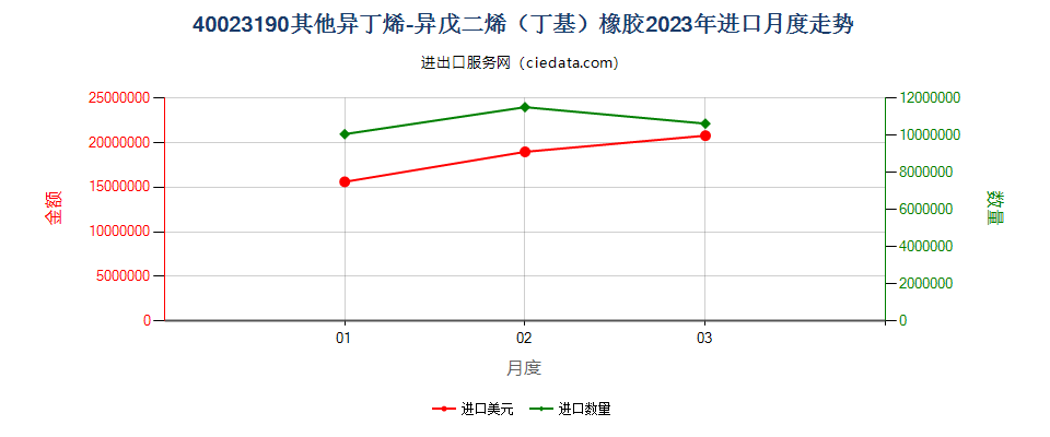 40023190其他异丁烯-异戊二烯（丁基）橡胶进口2023年月度走势图