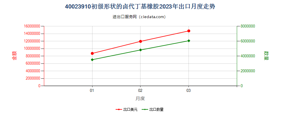 40023910初级形状的卤代丁基橡胶出口2023年月度走势图