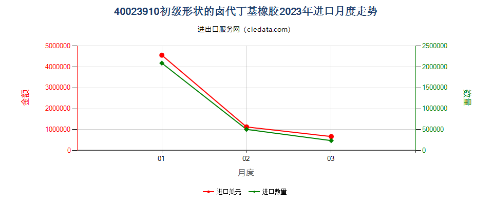 40023910初级形状的卤代丁基橡胶进口2023年月度走势图