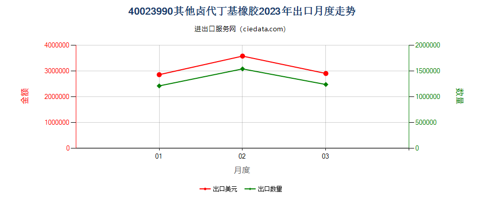 40023990其他卤代丁基橡胶出口2023年月度走势图