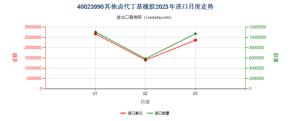 40023990其他卤代丁基橡胶进口2023年月度走势图