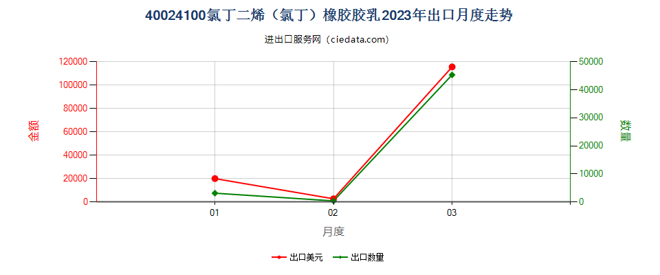 40024100氯丁二烯（氯丁）橡胶胶乳出口2023年月度走势图