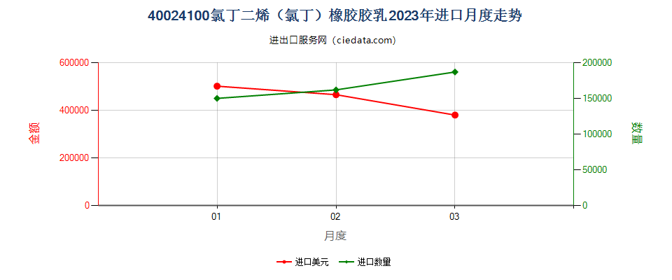 40024100氯丁二烯（氯丁）橡胶胶乳进口2023年月度走势图