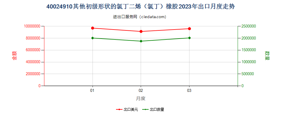 40024910其他初级形状的氯丁二烯（氯丁）橡胶出口2023年月度走势图