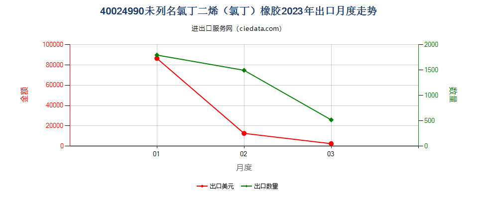 40024990未列名氯丁二烯（氯丁）橡胶出口2023年月度走势图