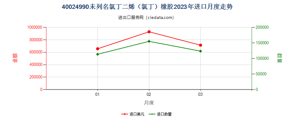 40024990未列名氯丁二烯（氯丁）橡胶进口2023年月度走势图