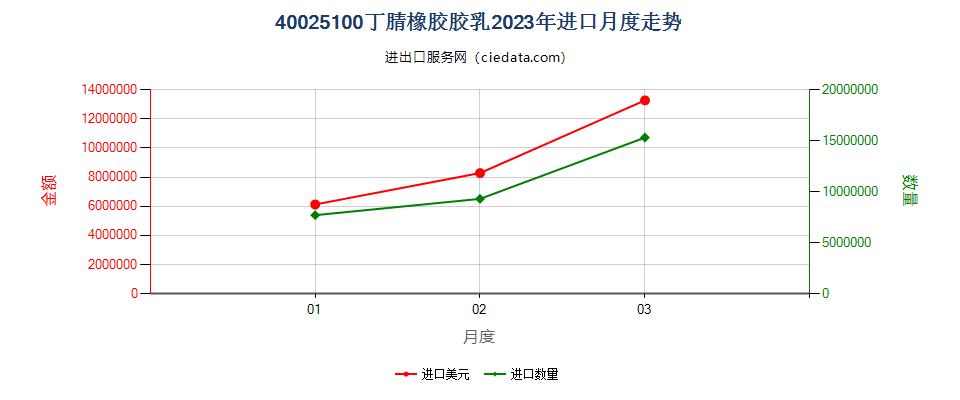 40025100丁腈橡胶胶乳进口2023年月度走势图