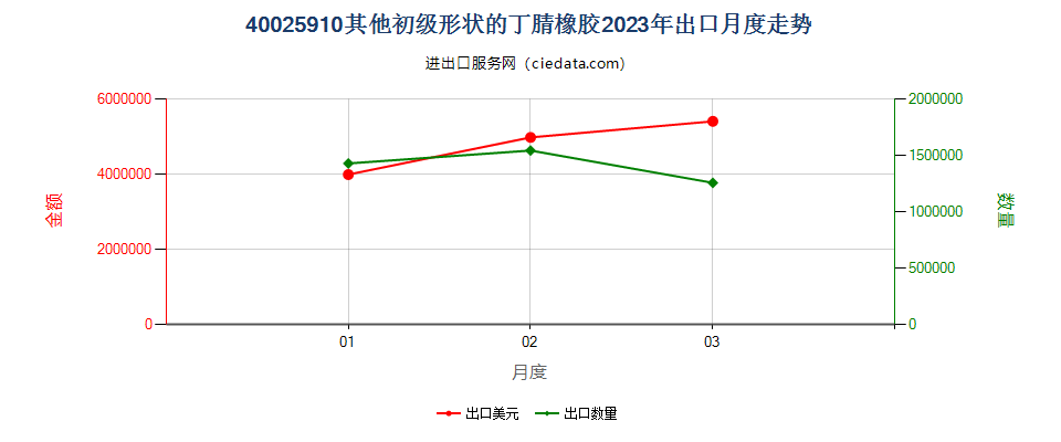 40025910其他初级形状的丁腈橡胶出口2023年月度走势图