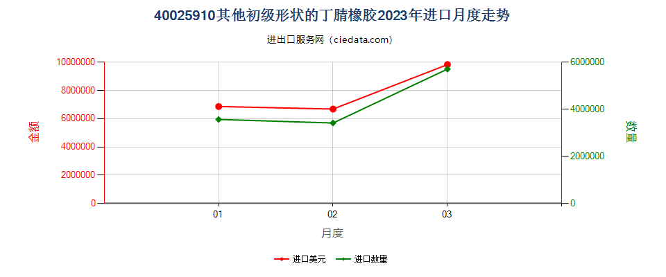 40025910其他初级形状的丁腈橡胶进口2023年月度走势图