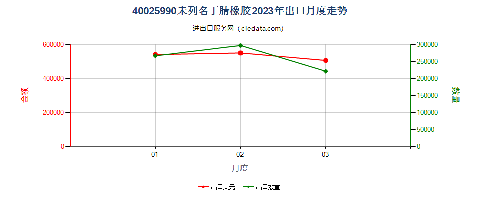 40025990未列名丁腈橡胶出口2023年月度走势图