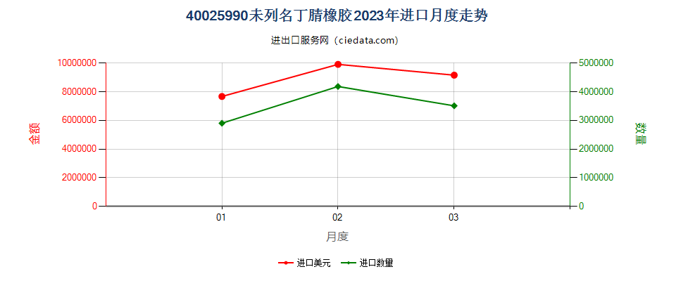 40025990未列名丁腈橡胶进口2023年月度走势图