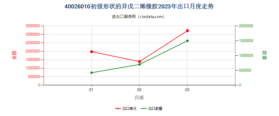 40026010初级形状的异戊二烯橡胶出口2023年月度走势图