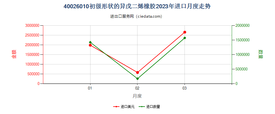 40026010初级形状的异戊二烯橡胶进口2023年月度走势图