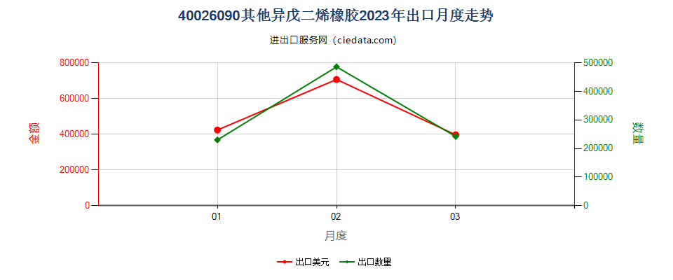 40026090其他异戊二烯橡胶出口2023年月度走势图