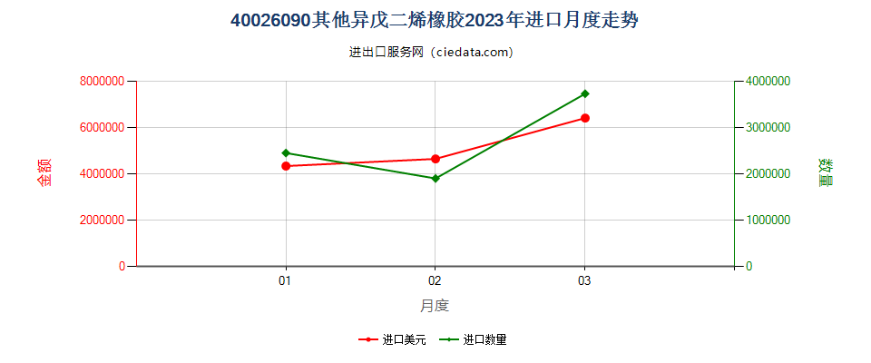 40026090其他异戊二烯橡胶进口2023年月度走势图