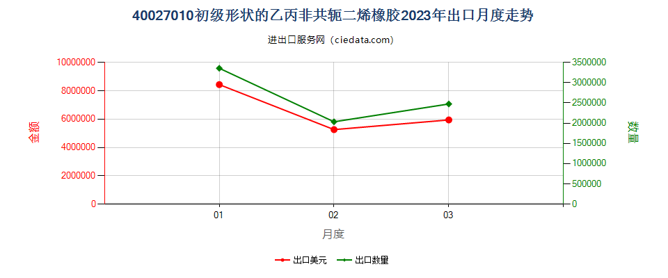 40027010初级形状的乙丙非共轭二烯橡胶出口2023年月度走势图