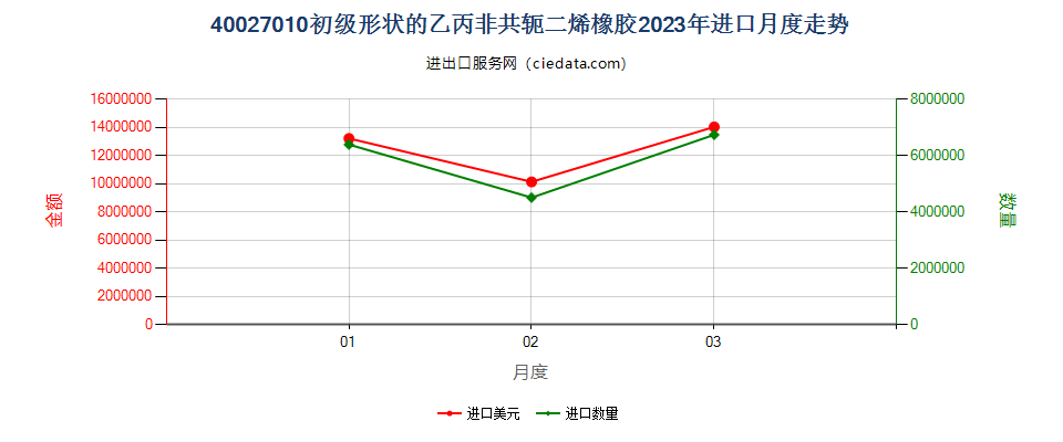 40027010初级形状的乙丙非共轭二烯橡胶进口2023年月度走势图