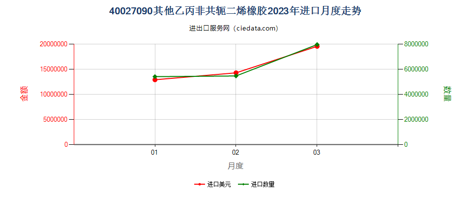 40027090其他乙丙非共轭二烯橡胶进口2023年月度走势图