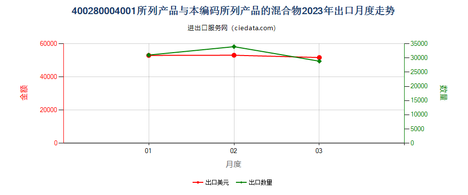 400280004001所列产品与本编码所列产品的混合物出口2023年月度走势图