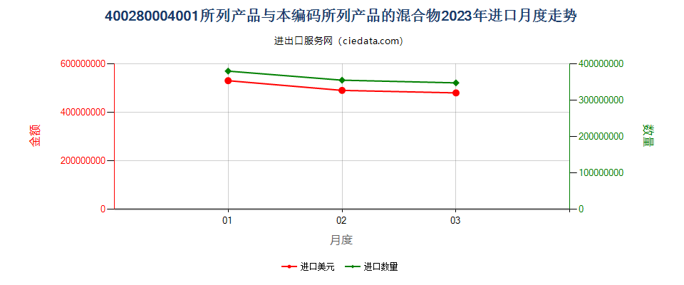 400280004001所列产品与本编码所列产品的混合物进口2023年月度走势图