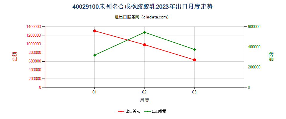 40029100未列名合成橡胶胶乳出口2023年月度走势图