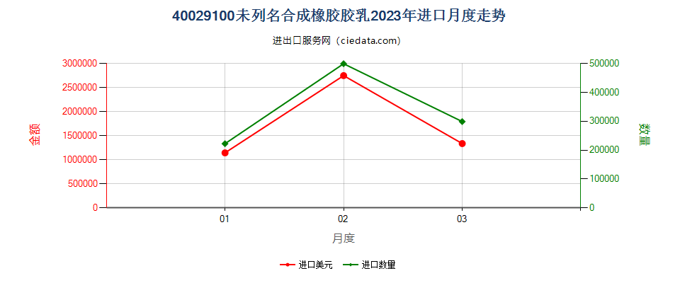 40029100未列名合成橡胶胶乳进口2023年月度走势图