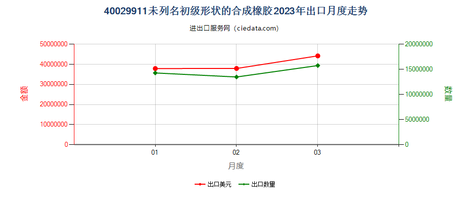 40029911未列名初级形状的合成橡胶出口2023年月度走势图