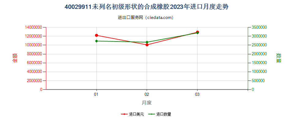 40029911未列名初级形状的合成橡胶进口2023年月度走势图