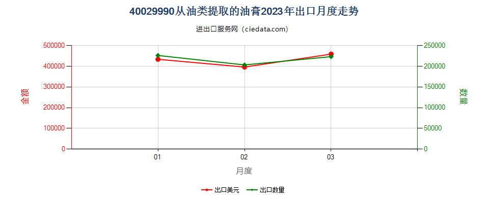 40029990从油类提取的油膏出口2023年月度走势图