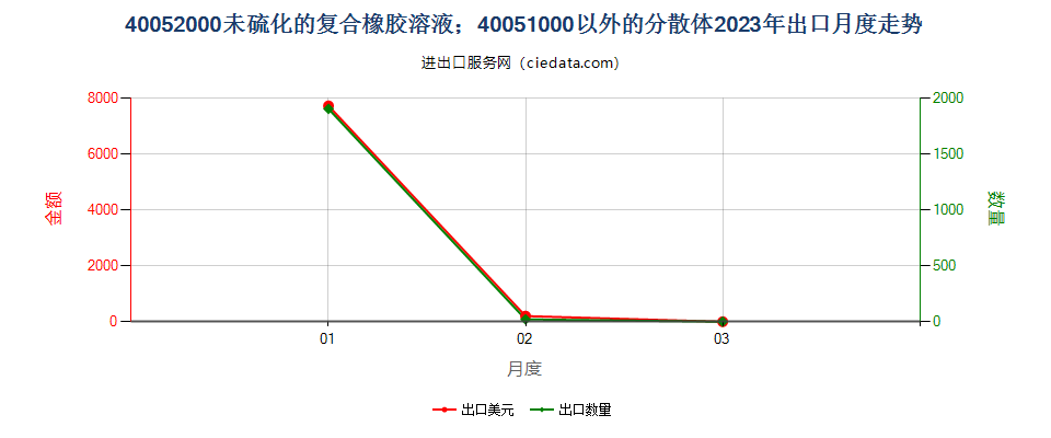 40052000未硫化的复合橡胶溶液；40051000以外的分散体出口2023年月度走势图