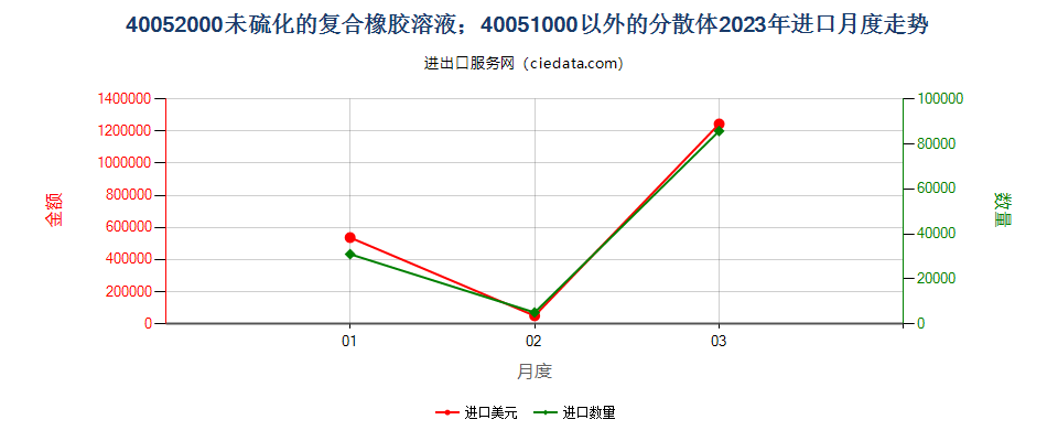 40052000未硫化的复合橡胶溶液；40051000以外的分散体进口2023年月度走势图