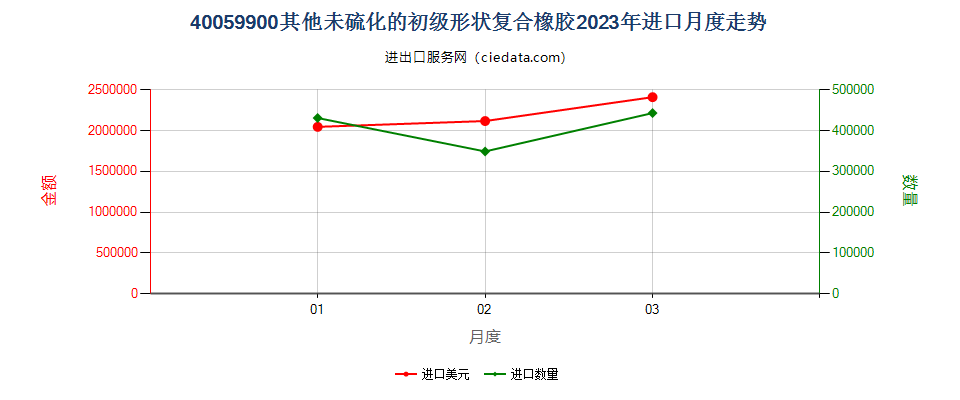 40059900其他未硫化的初级形状复合橡胶进口2023年月度走势图