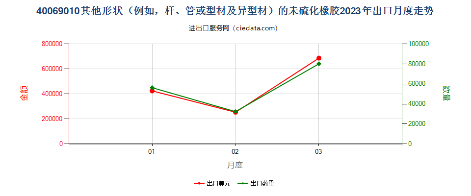 40069010其他形状（例如，杆、管或型材及异型材）的未硫化橡胶出口2023年月度走势图