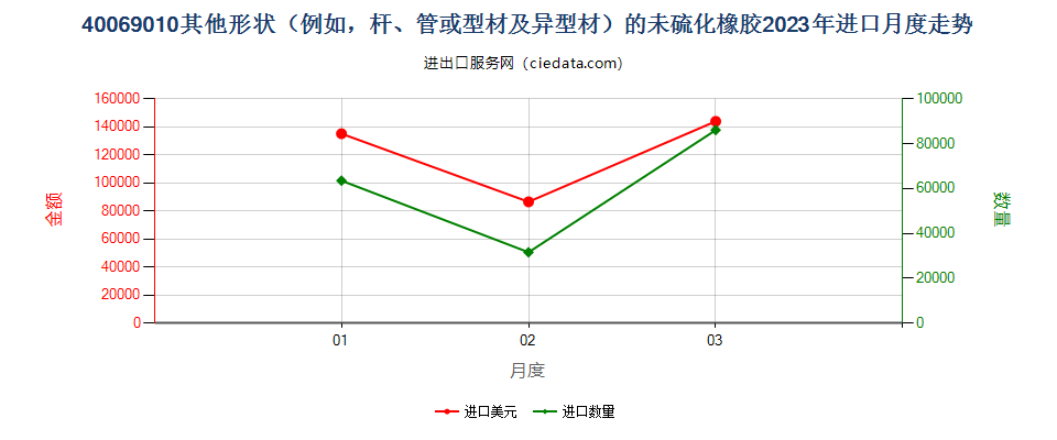 40069010其他形状（例如，杆、管或型材及异型材）的未硫化橡胶进口2023年月度走势图