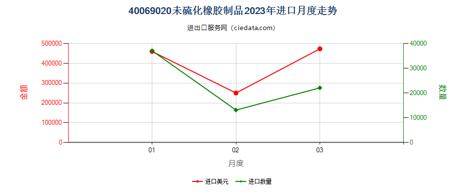 40069020未硫化橡胶制品进口2023年月度走势图