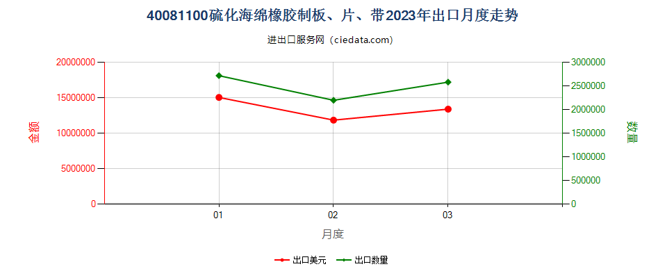 40081100硫化海绵橡胶制板、片、带出口2023年月度走势图