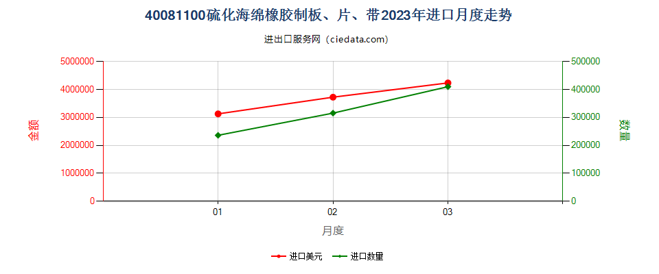 40081100硫化海绵橡胶制板、片、带进口2023年月度走势图